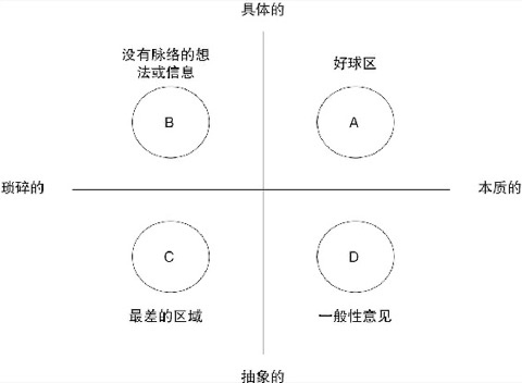 图① 会议中的具体性与本质性