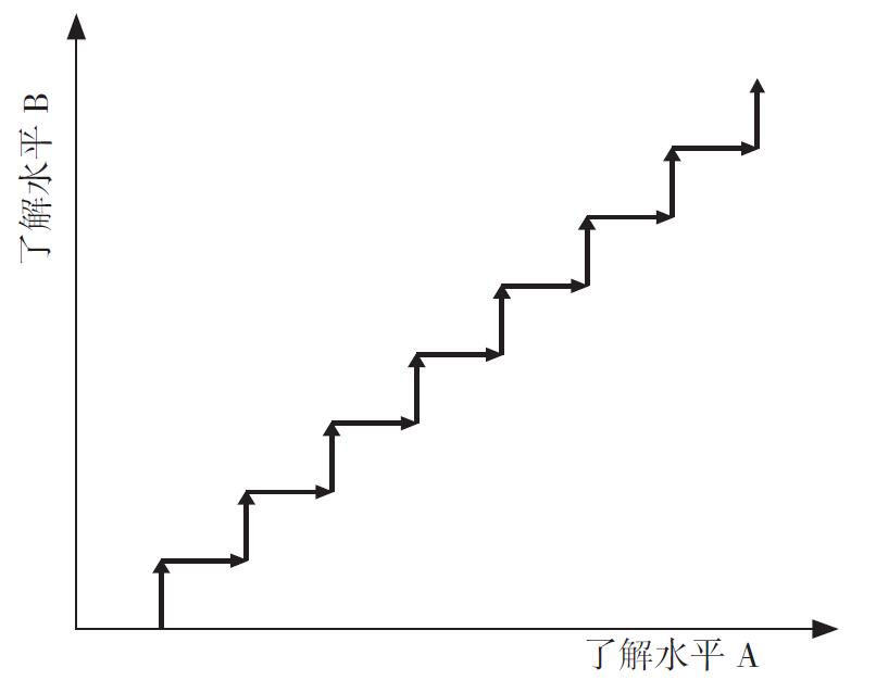 内化：开发专属于你的谈判工具 原书插图 06