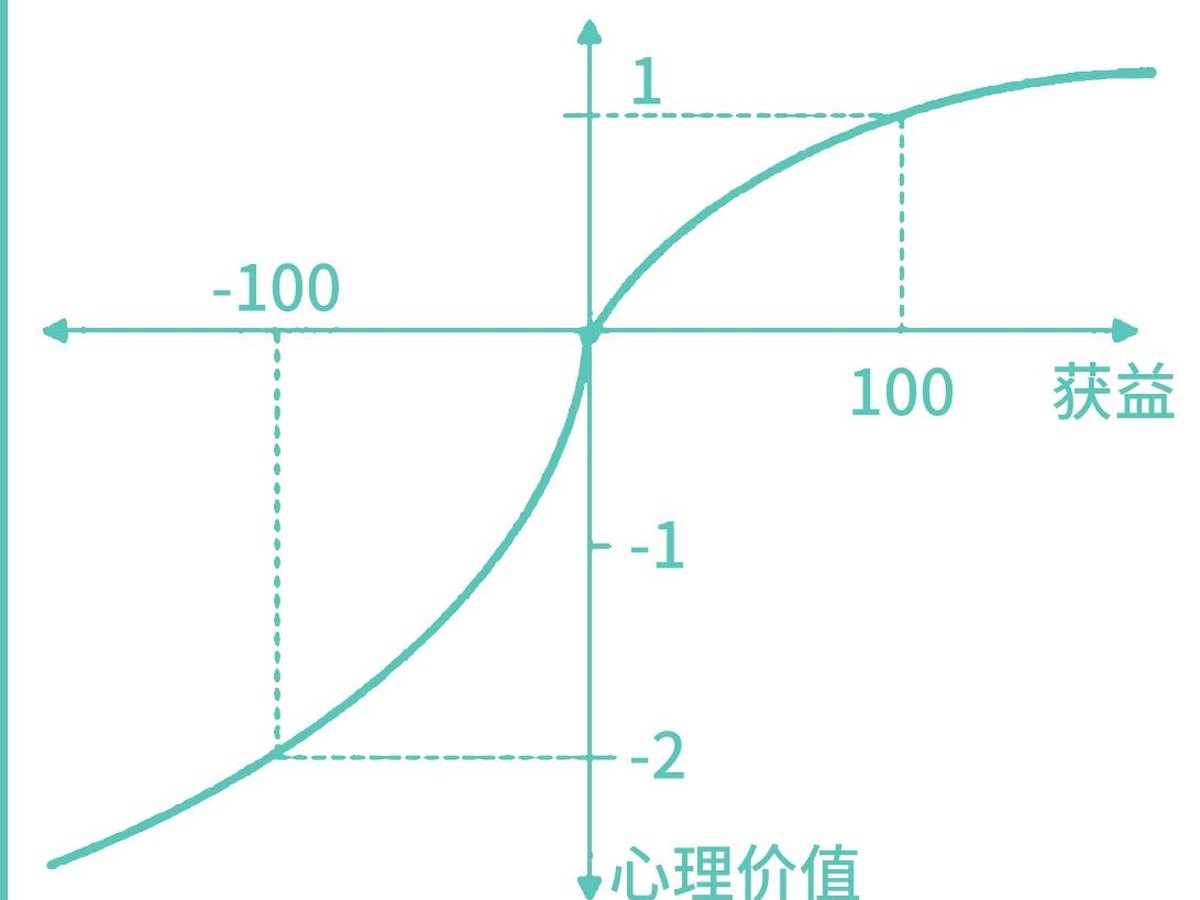 损失厌恶示意图