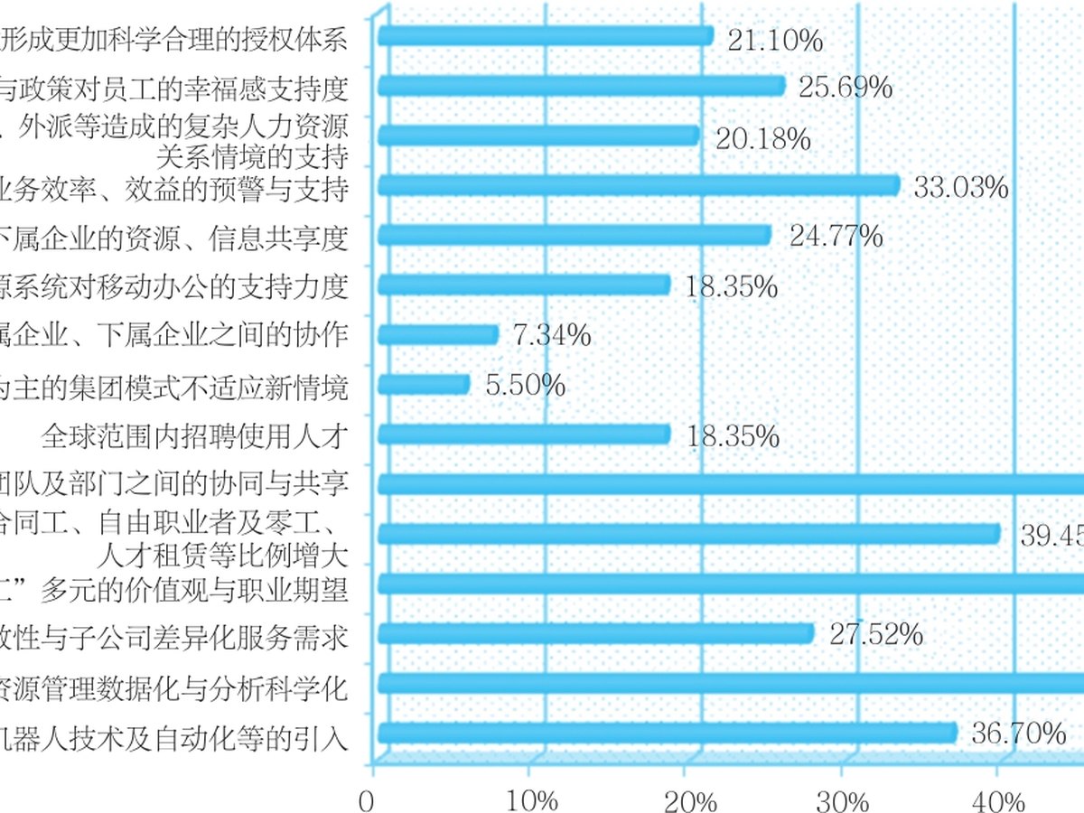 集团型企业人力资源管理数字化转型面临的挑战