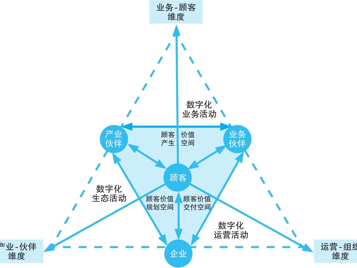 组织数字化转型的三维空间
