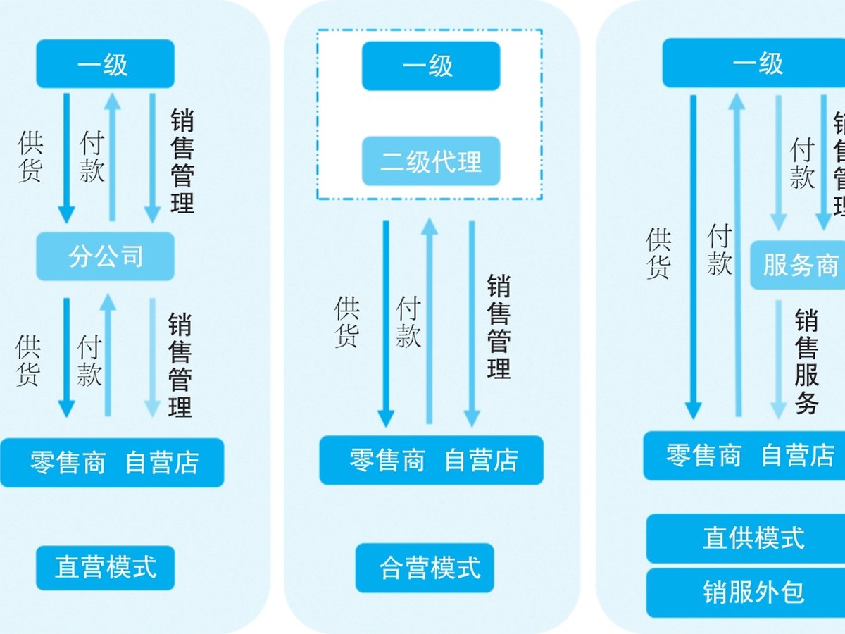 智盛永道新销售模式