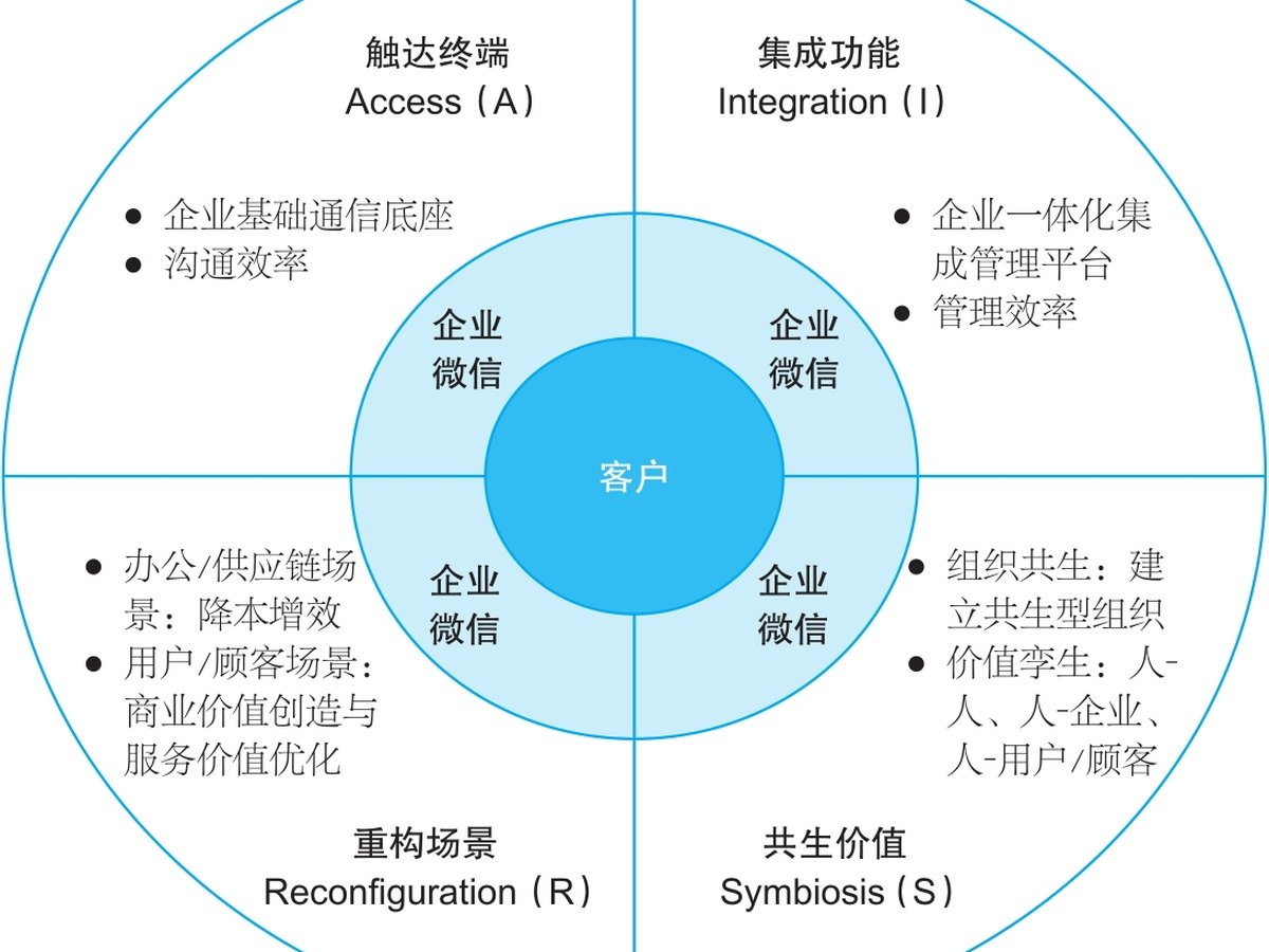 企业微信的AIRS价值增值环模式实践