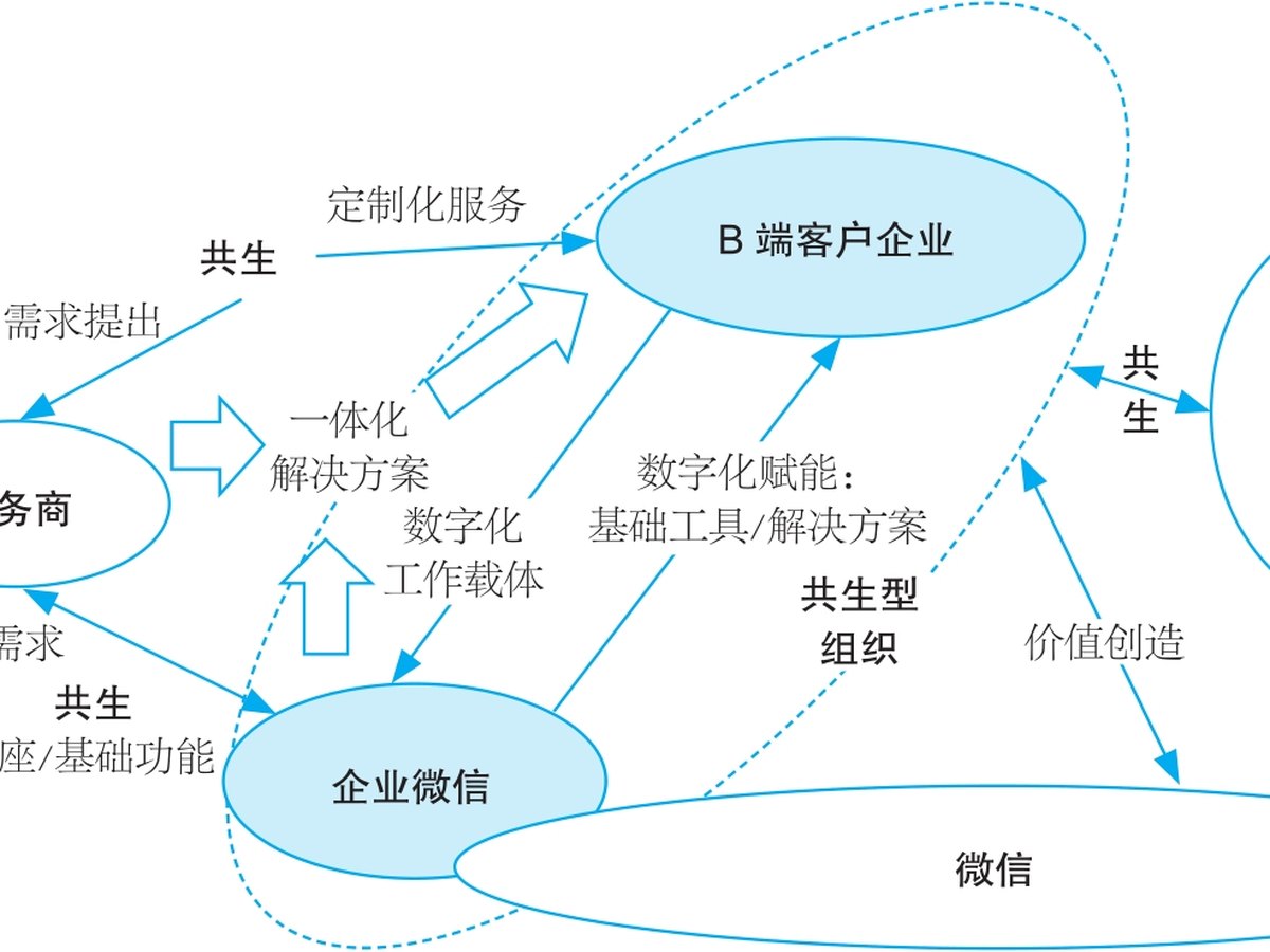企业微信与客户企业的共生型组织架构