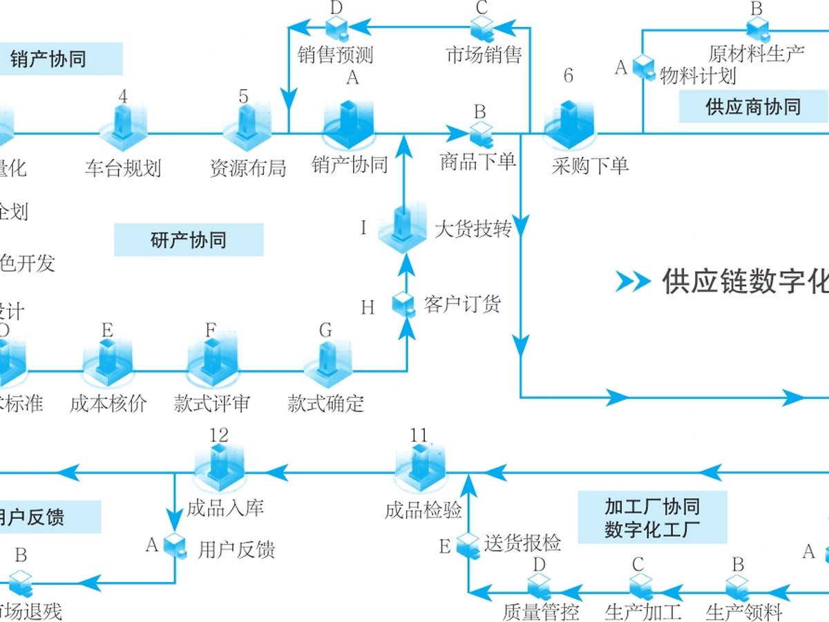 波司登供应链数字化地图