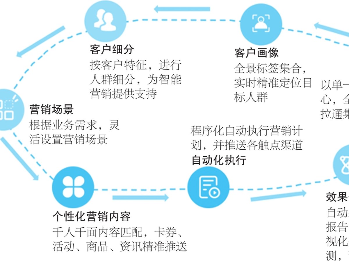 智能营销闭环