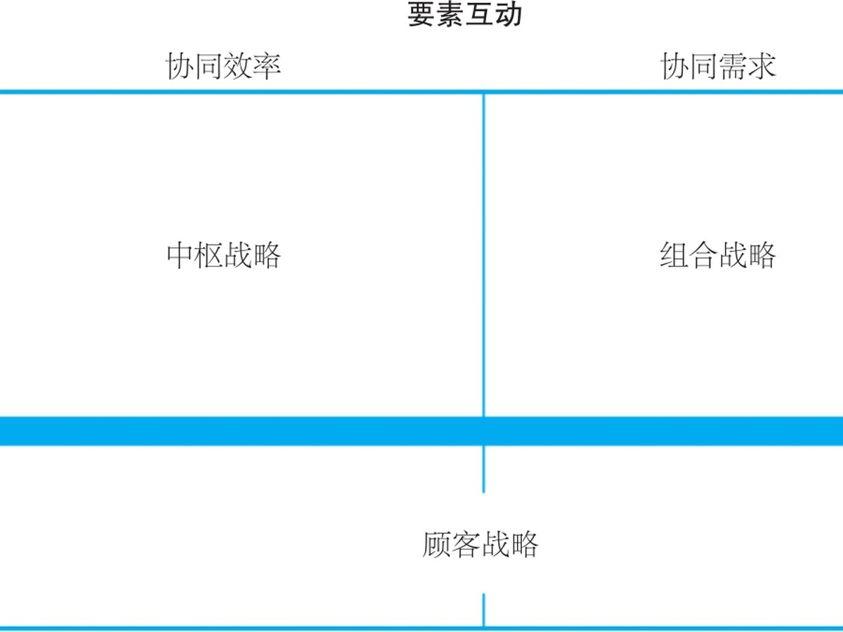 共生战略的三种选择