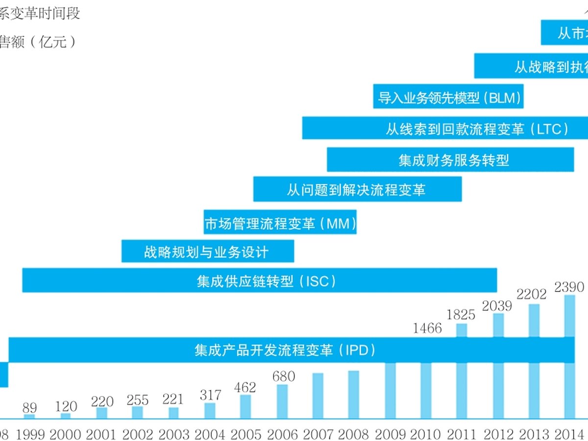 华为流程变革与企业发展历程