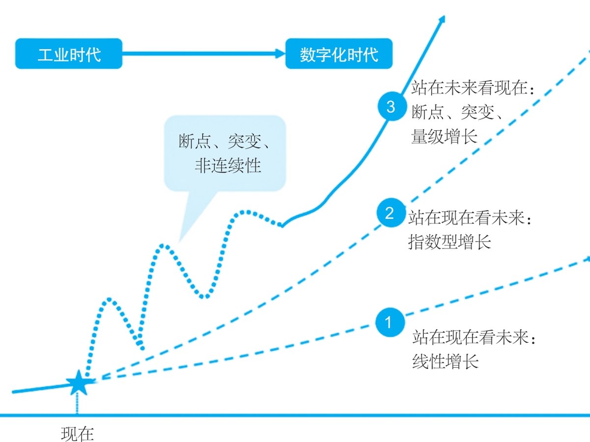 工业时代与数字化时代的非连续性跨越