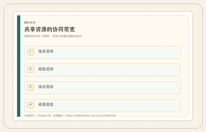 共享资源的协同带宽