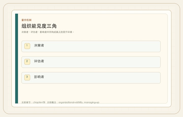 组织能见度三角