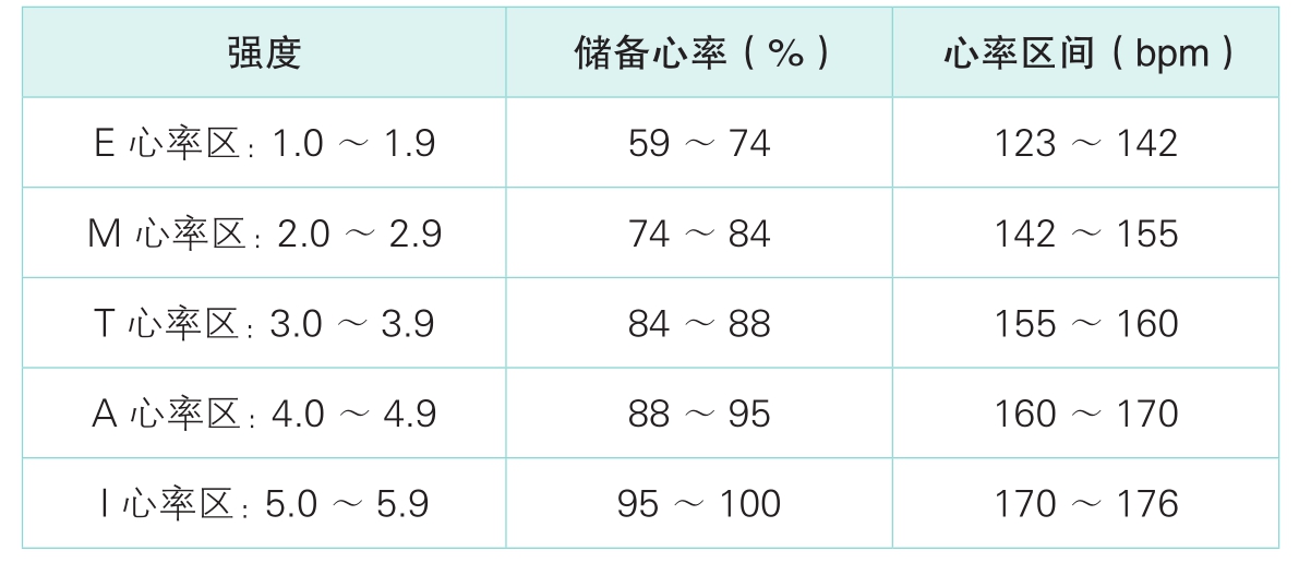 健康体适能五项排序