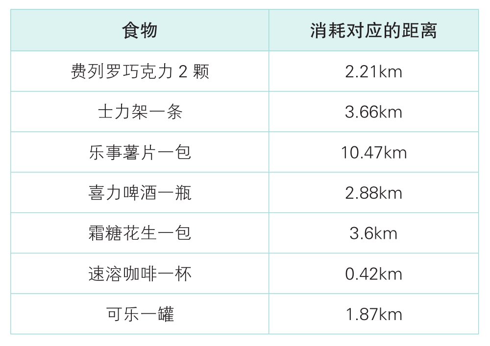 运动量与减重错觉