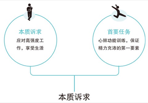 跑姿与重力利用示意