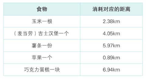 跑多少才能消耗这些食物