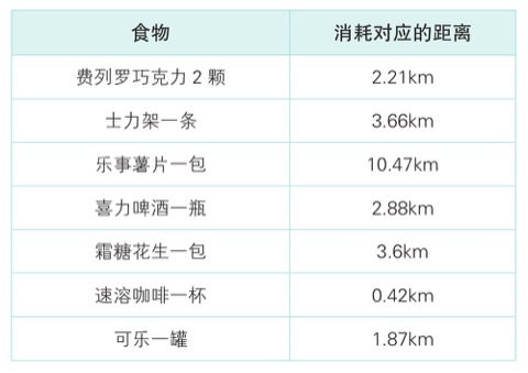 运动量与减重错觉
