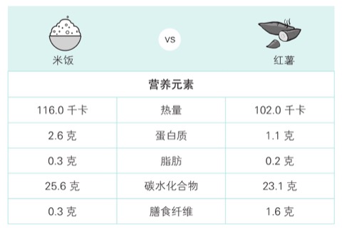 糖原、水分与体重波动
