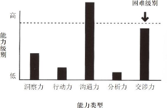 模范生与突破型人才对照