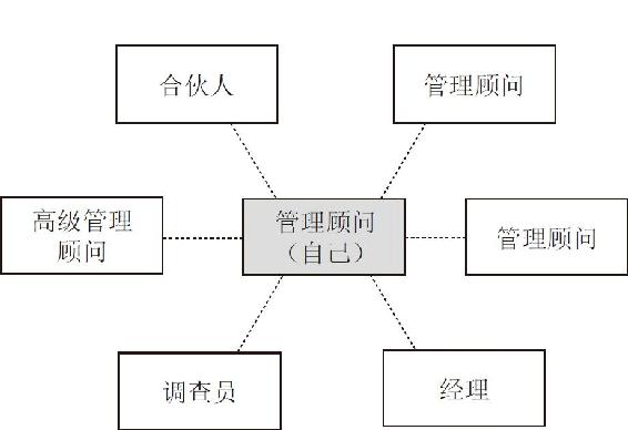 创造价值的动作