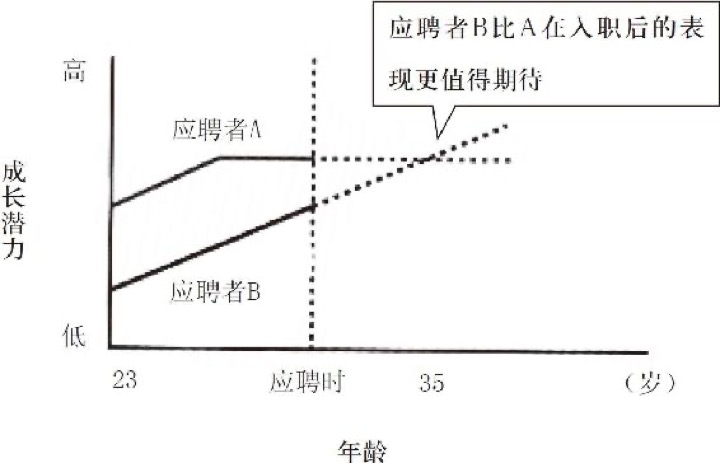 领导者不是协调机器