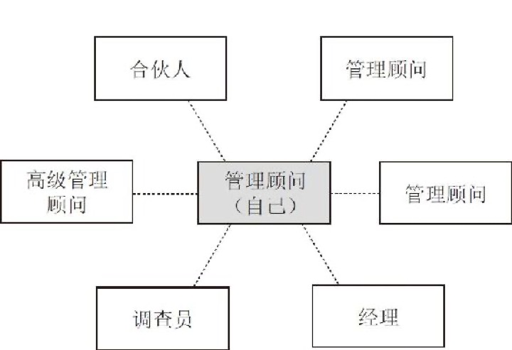 创造价值的动作