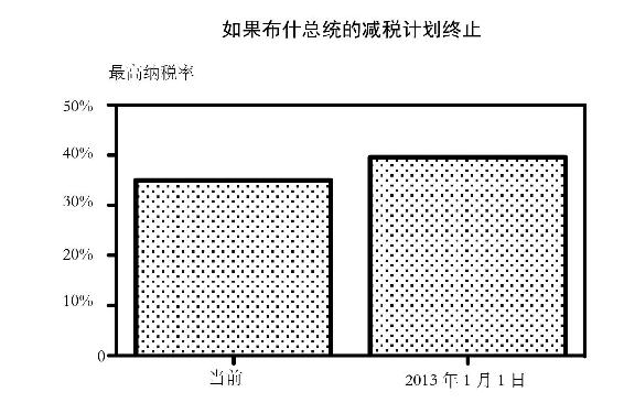 假如y轴从0开始，那么13%的税率上涨幅度便一目了然