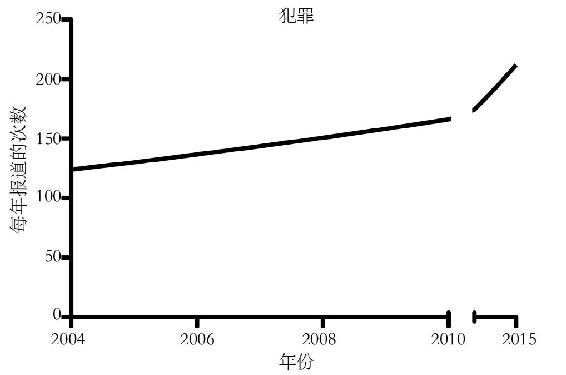 横轴或纵轴不连续