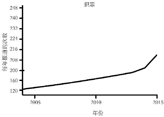 横轴或纵轴不连续