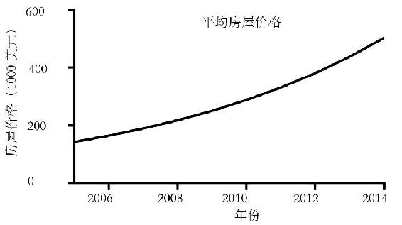 选择恰当的刻度和数轴