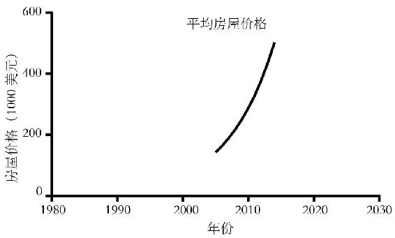 选择恰当的刻度和数轴