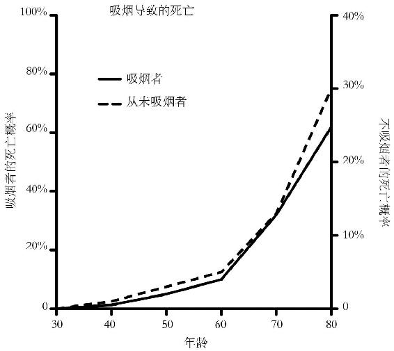 可怕的双y轴