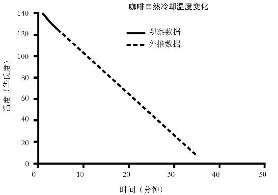 一杯咖啡的温度降到室内温度所需要的时间，是由牛顿热力学定律决定的