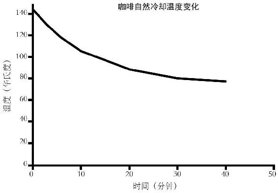 一杯咖啡的温度降到室内温度所需要的时间，是由牛顿热力学定律决定的