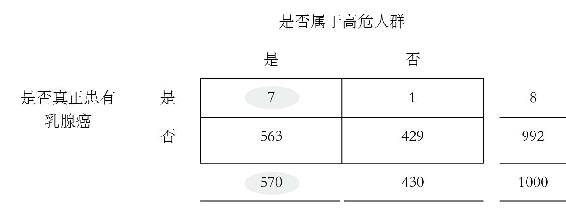 P（阳性检查结果∣癌症）= P（癌症∣阳性检查结果