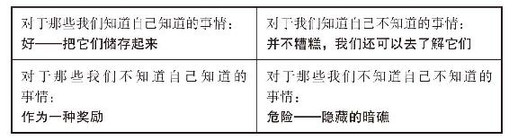 我们用一张四重表便可以清楚地表示出拉姆斯菲尔德提出的这四种可能性：