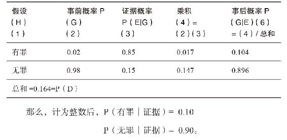 贝叶斯法则的计算