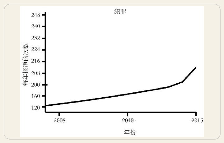 横轴或纵轴不连续