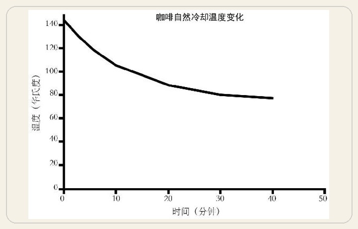 一杯咖啡的温度降到室内温度所需要的时间，是由牛顿热力学定律决定的