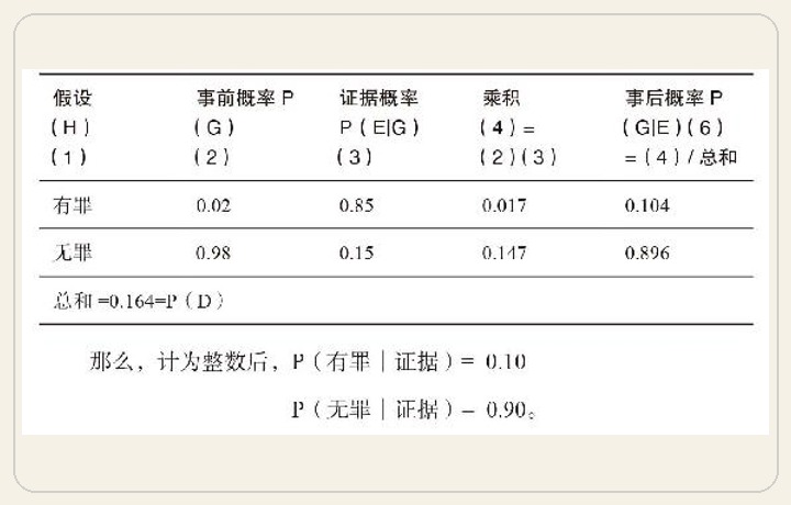 贝叶斯法则的计算