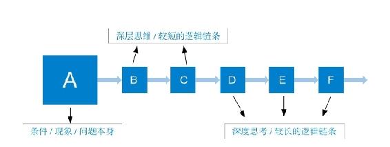 如何让自己的思维更加深刻｜第一节 深度思维的利益