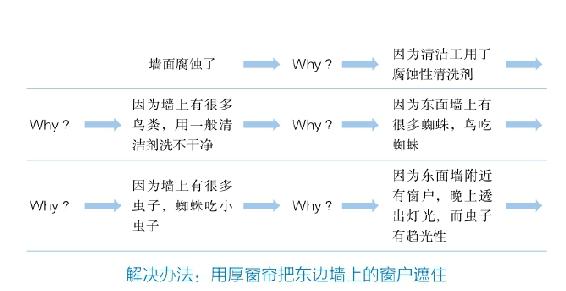 如何让自己的思维更加深刻｜第二节 5Why思考法