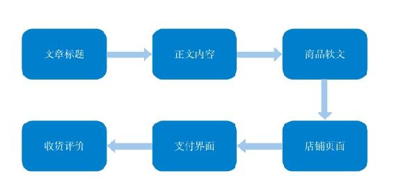 真实世界的高手是怎样练成的｜第二节 全流程优化