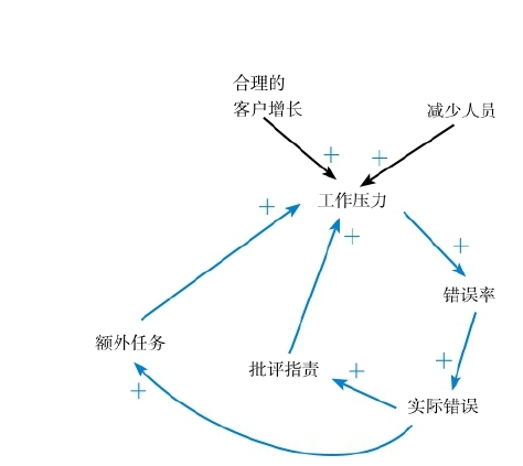 在更高的层面上解决问题｜第二节 重新认识因果 图3