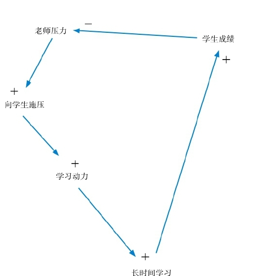 在更高的层面上解决问题｜第二节 重新认识因果 图4