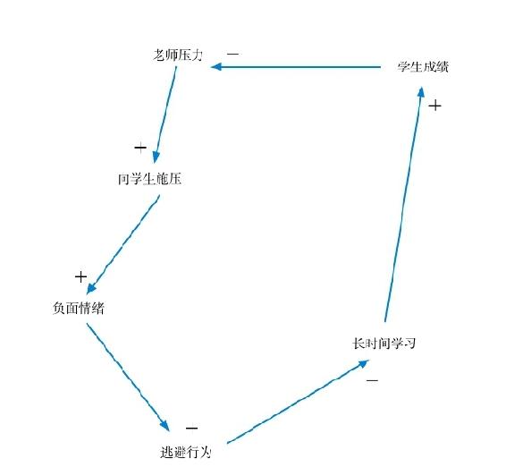 在更高的层面上解决问题｜第二节 重新认识因果 图5