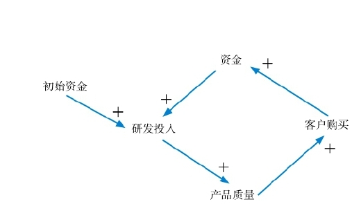 在更高的层面上解决问题｜第五节 良性循环是怎样构造出来的