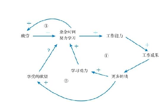 在更高的层面上解决问题｜第五节 良性循环是怎样构造出来的 图3