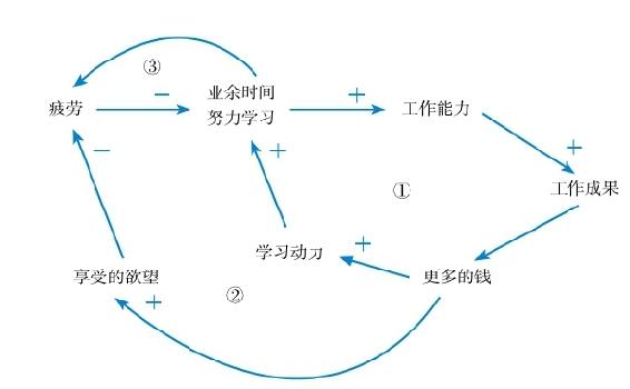 在更高的层面上解决问题｜第五节 良性循环是怎样构造出来的 图4
