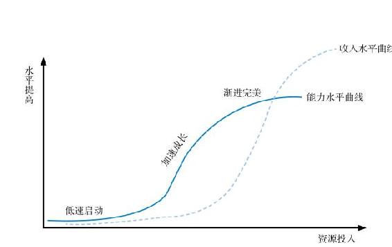 如果没有背景，缺乏资源，你该如何逆袭｜第二节 没有背景、缺乏资源的人该如何逆袭