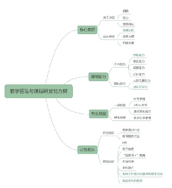 走没有瓶颈的“内职业发展”路径｜如何做好能力规划 图3